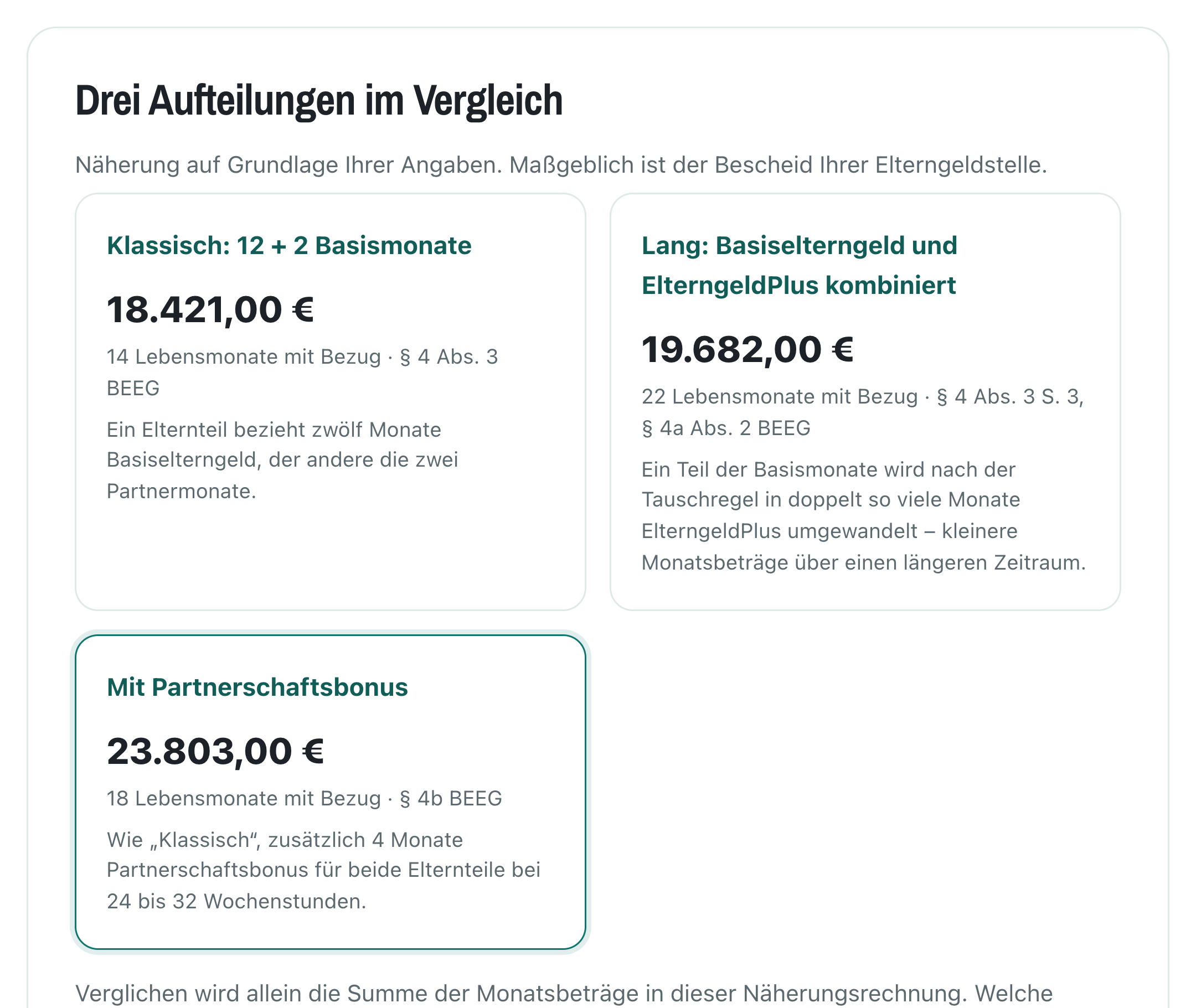 Szenarien-Vergleich in ElterngeldKlar: drei Aufteilungen – klassisch, die lange Kombination mit ElterngeldPlus und die Variante mit Partnerschaftsbonus – je mit Gesamtsumme, Zahl der Bezugsmonate und Rechtsgrundlage.